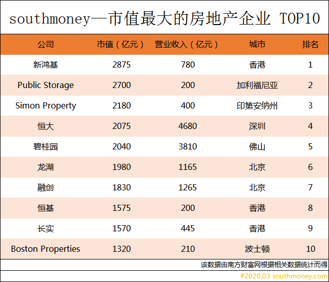 2020全球房地产富豪排行榜