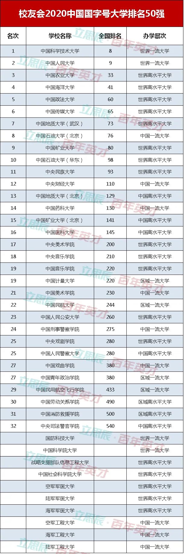 中国大学排名,中国科学技术大学,中国农业大学,中国石油大学,校友会