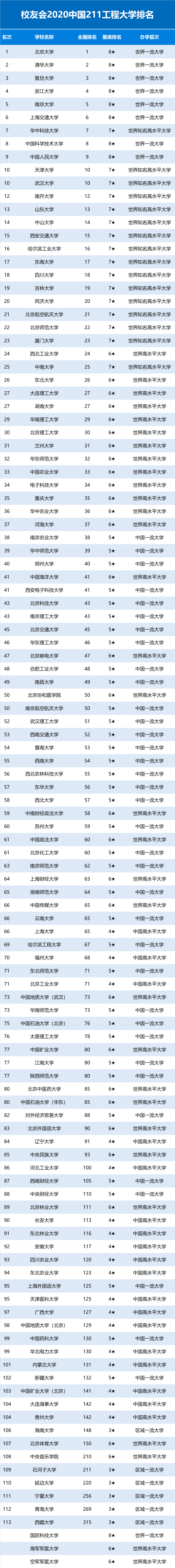 2020中国985,211和双一流大学排行榜公布,你的母校排名第几?