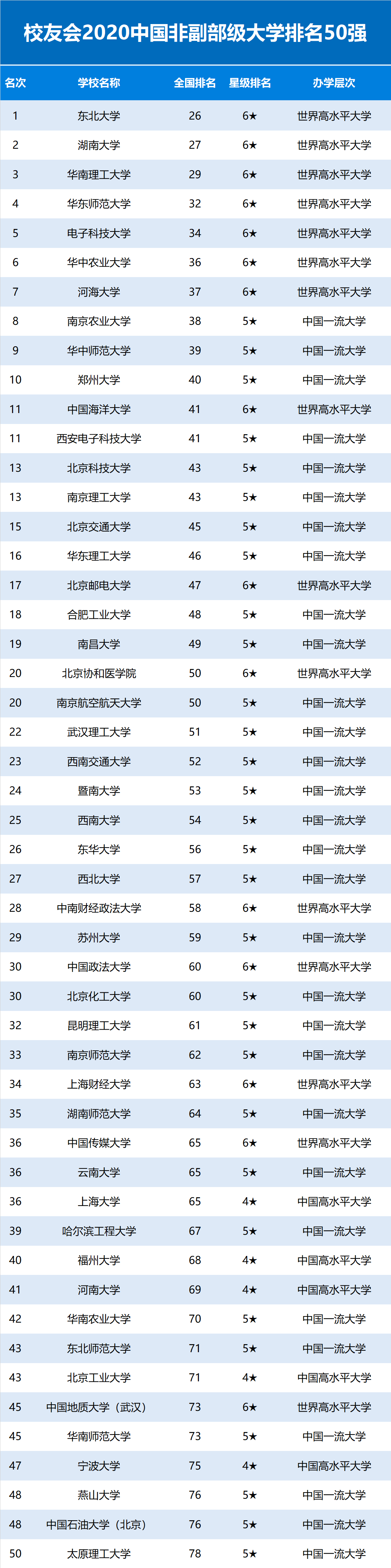 校友会2020中国非副部级大学排名,东北大学勇夺第一