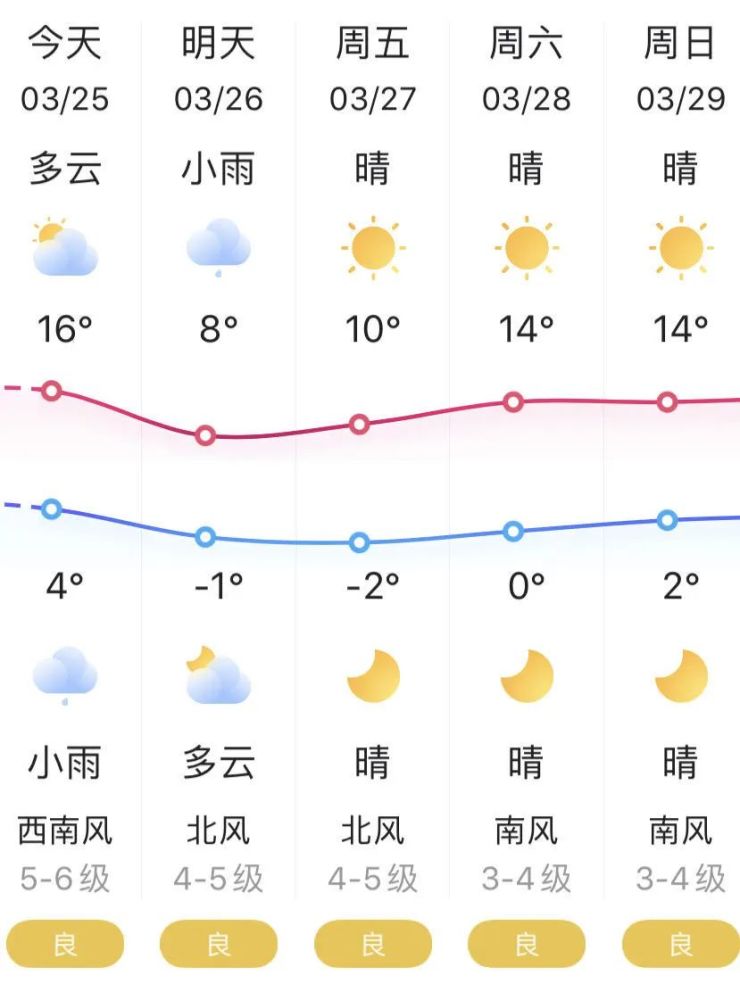 看看具体天气预报