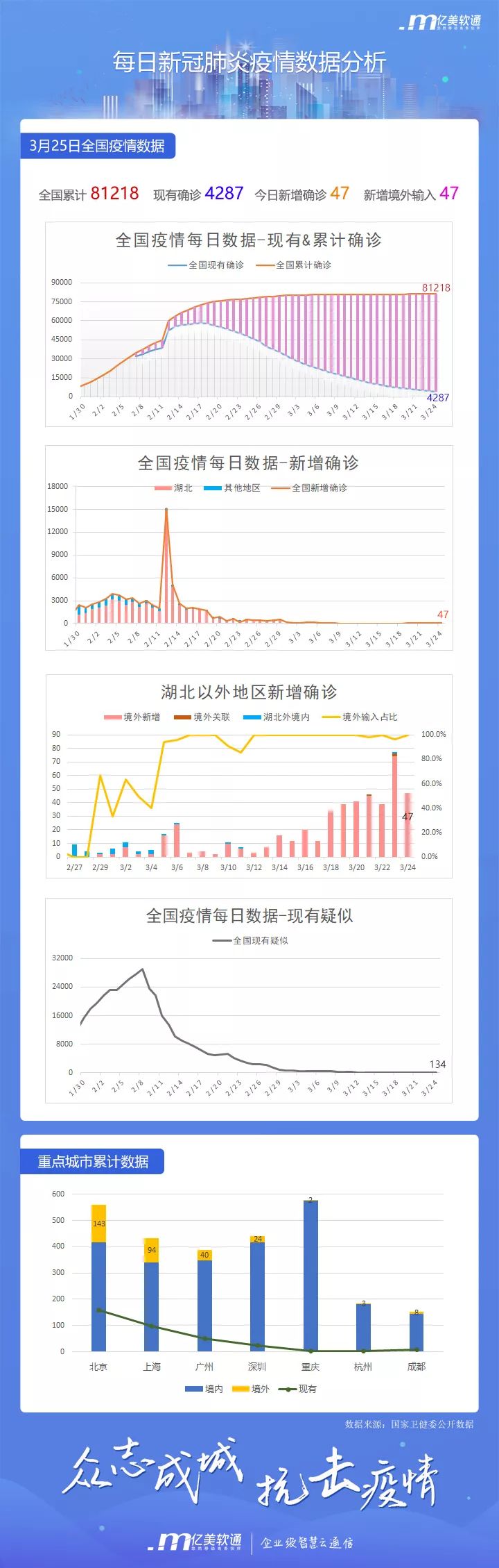 截至24日24时,全国累计报告境外输入确诊病例474例.