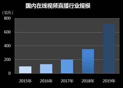 "直播经济"市场规模不断扩大 赋能实体企业销售新渠道
