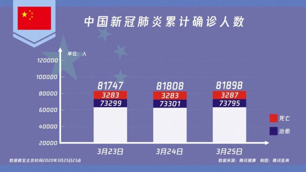 全球新冠肺炎确诊病例超46万 死亡人数破2万