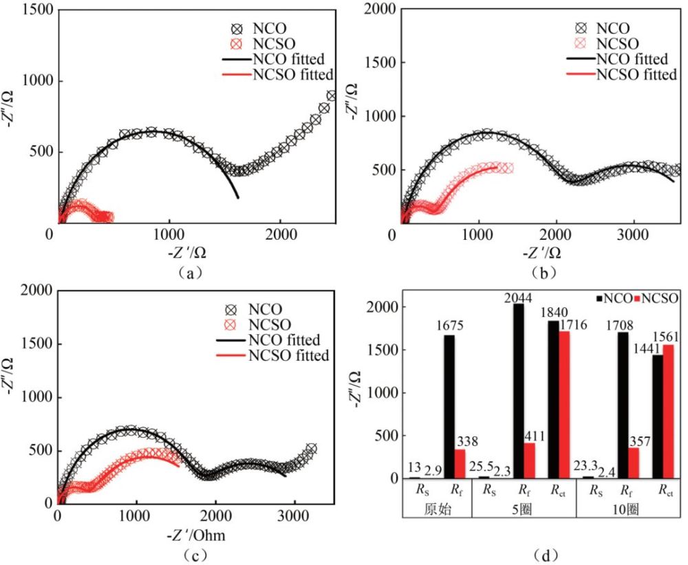 ncso和nco原始(a),循环5圈(b),10圈(c)电化学阻抗谱,等效电路