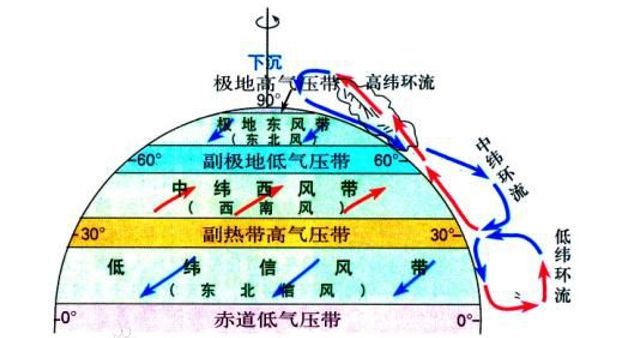 从极地高气压带向南流的气流,在地转偏向力作用下逐渐右偏成东北风,称