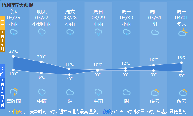 气温狂降13℃,8 10级雷雨大风,局地冰雹…月底之前,杭州天气很热闹