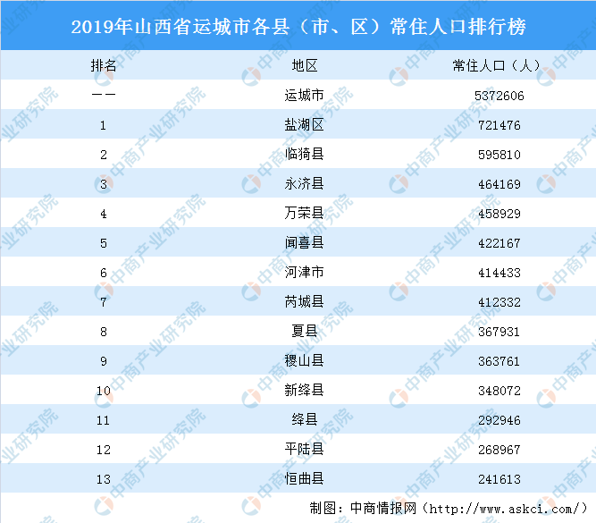 2019年山西运城人口数据分析:常住人口增加1.3万 男性