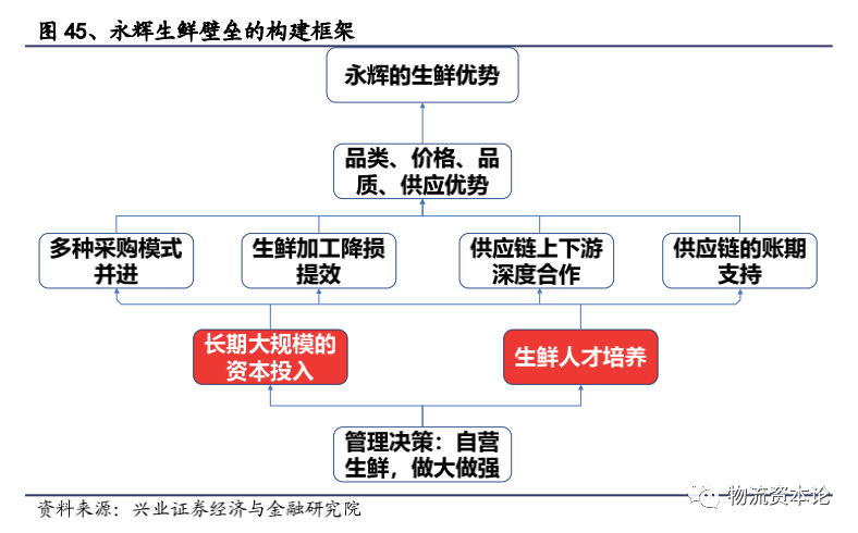 永辉超市生鲜具备品类,价格,品质,供应优势