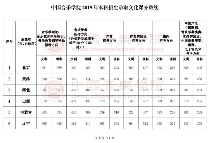 艺考生,分数线,音乐,舞蹈编导,文化课,录音艺术