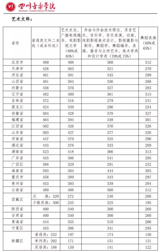 2020艺考生参考:全国11大音乐学院2019年文化分数线