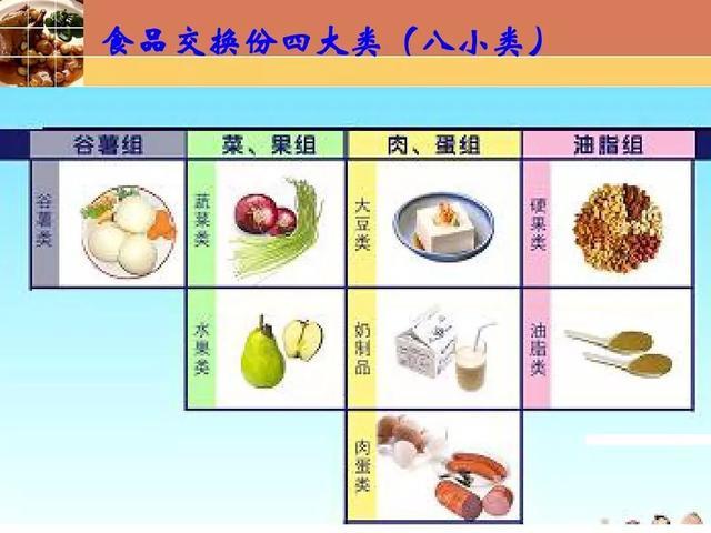 每个食物交换份可产生90kcal(约376千焦)能量.