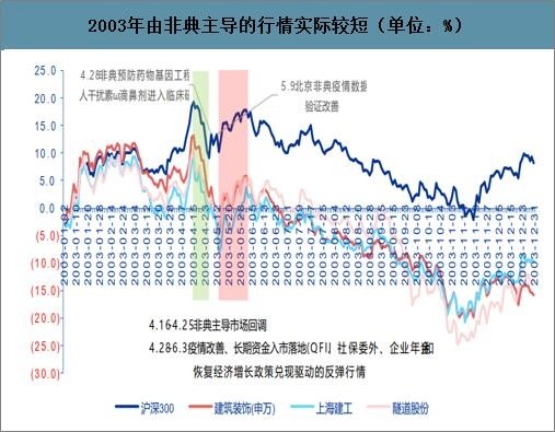 2003年由非典主导的行情实际较短(单位:%)