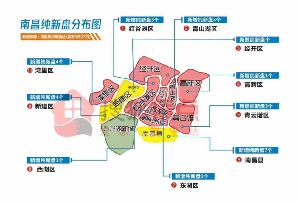 从区域来看,南昌县以7个项目稳居第一,而新建区,湾里区,红谷滩新区以