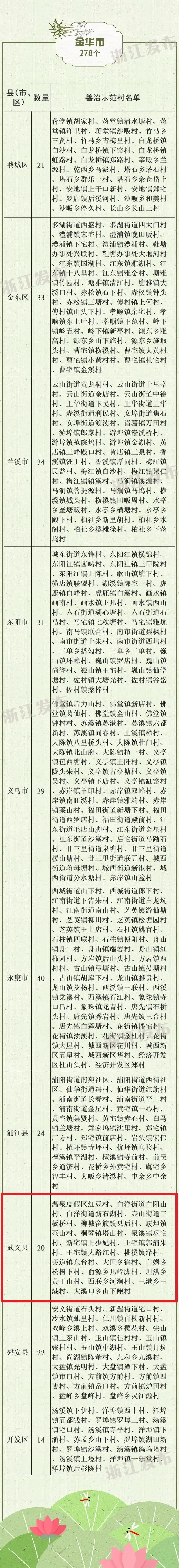 2005个村为2019年度浙江省善治示范村 金华278个上榜,武义20个榜上有