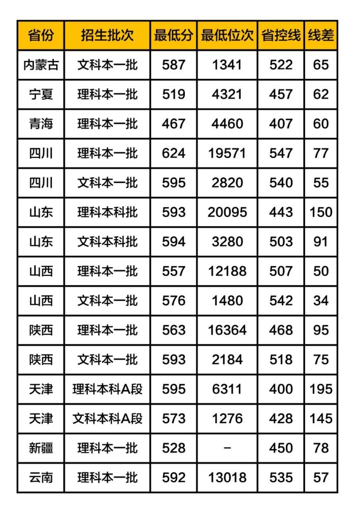 中国地质大学录取分数线2019