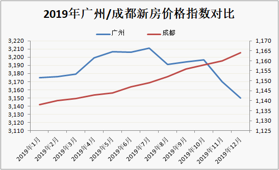 从全国房价走势上来讲,2019年中西部区域的房价相对珠三角,长三角来说