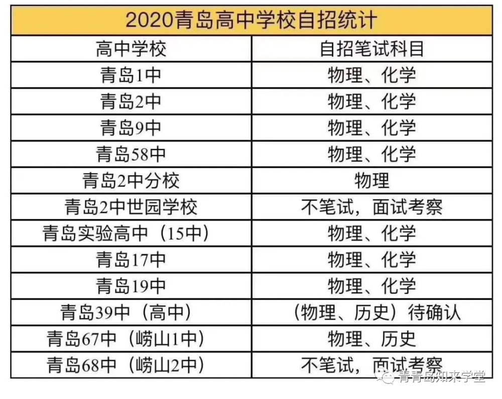 2020青岛1中,9中,17中,19中自招信息汇总!