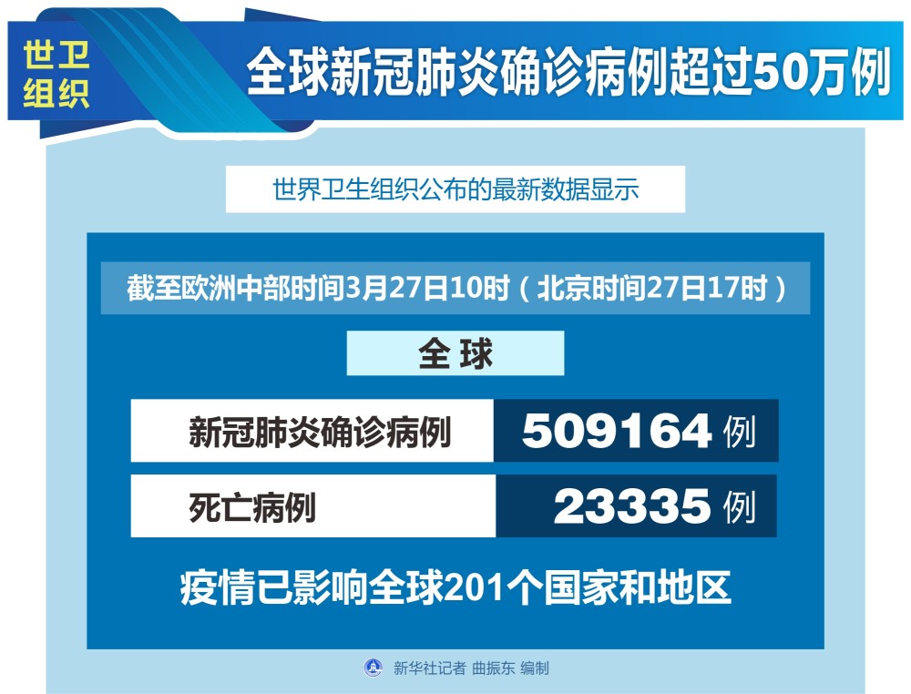 新华社图表,北京,2020年3月28日 图表:世卫组织:全球新冠肺炎确诊病例