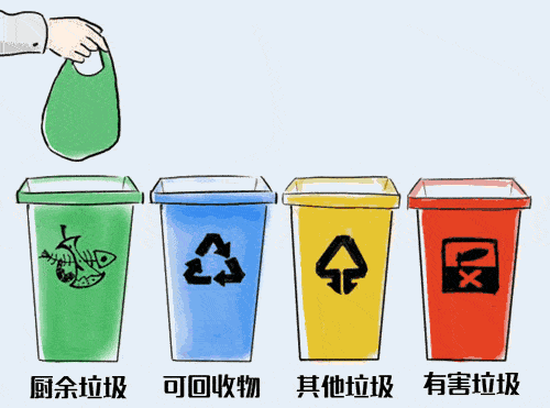 2019年,我区按照"四分法" (有害垃圾,可回收物,厨余垃圾和其他垃圾)