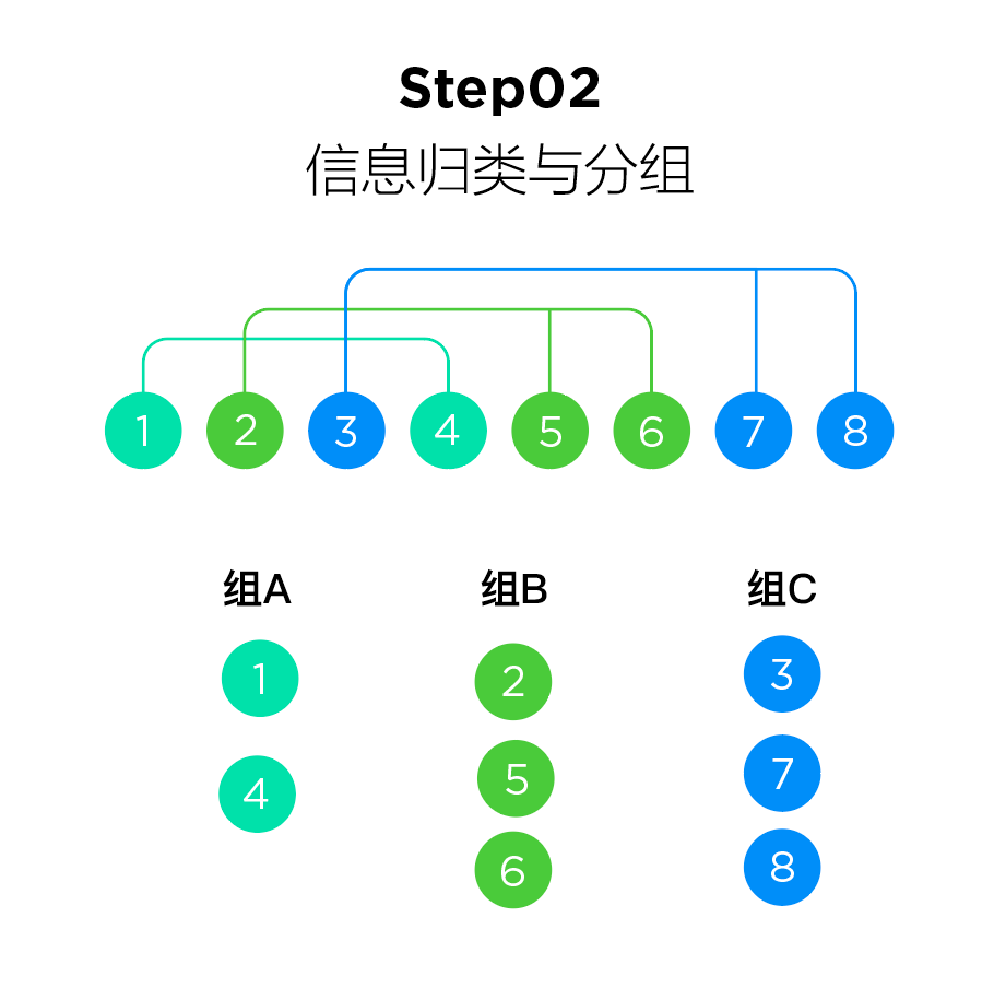 头脑风暴——信息归类与分组——结构提炼