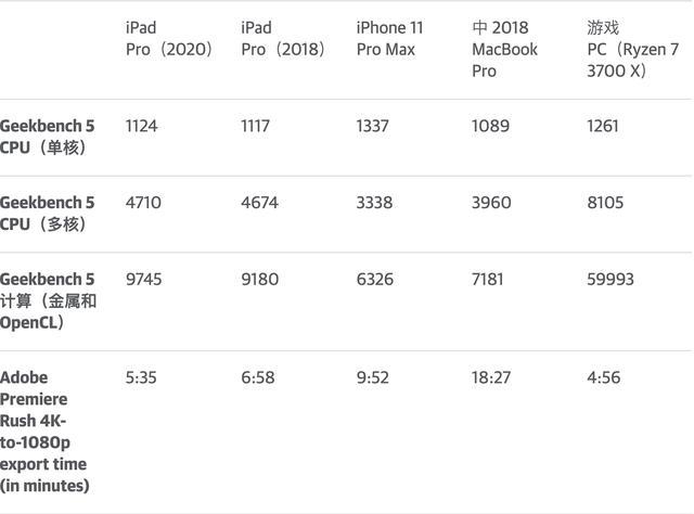 苹果2020款ipad pro 12.9评测 你想知道的都在这里!