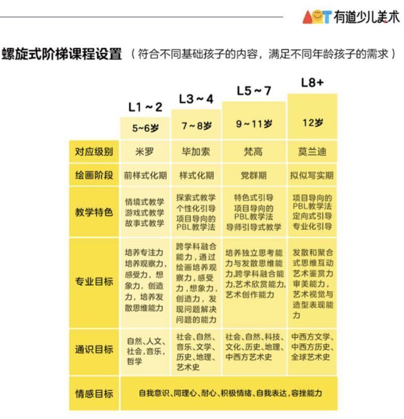 从课程官网信息来看,有道少儿美术的课程体系只分为 前图示期(5,6岁)