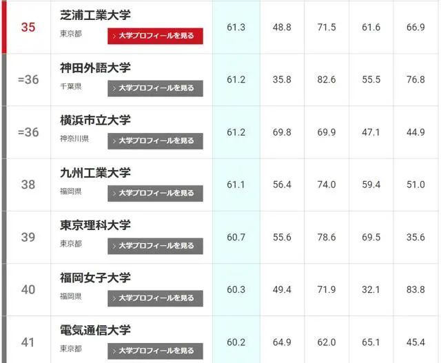 日本大学最新排名 京大排第二 东大跌至第三 那么第一名是 看点快报
