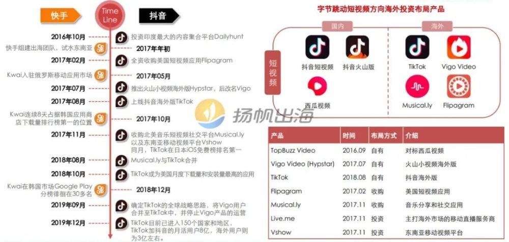 快手kwai出海与tik tok出海历程 3月24日,知名数据公司appannie公布