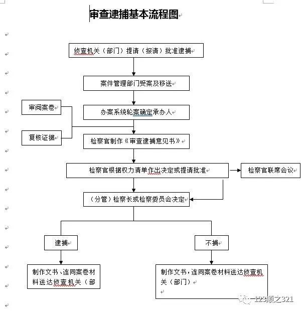 检察院业务职责划分及办案流程图