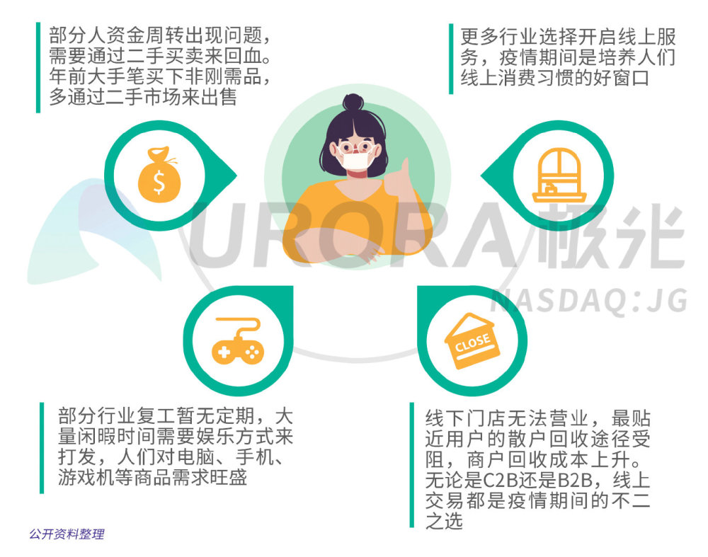 在c端,线下交易途径被阻断,线上平台提供邮寄形式的无接触回收,为