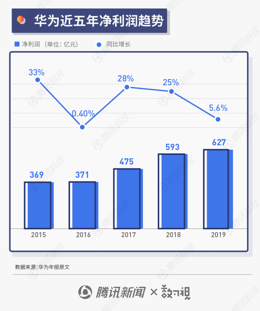 图解华为年报:消费者业务营收占比超50% 手机销量持续