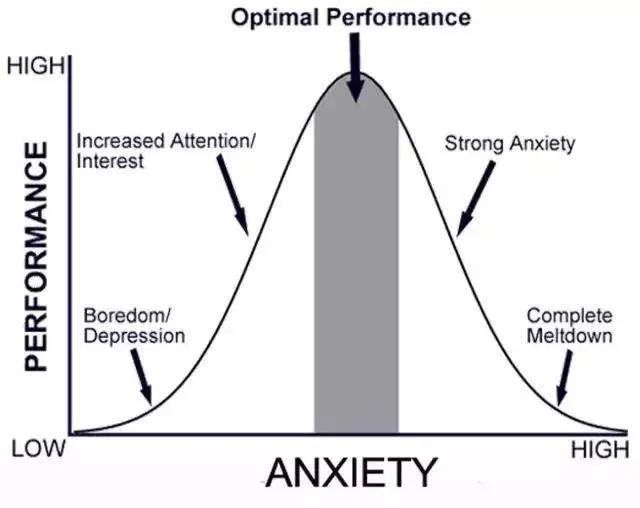 倒u形"曲线,即在考试时,中等程度的焦虑能使考生发挥出最好的考试水平