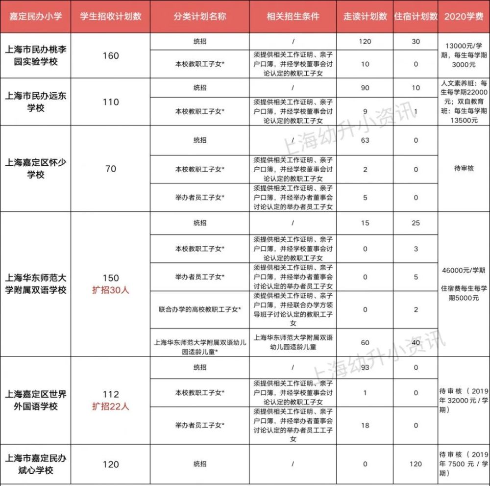 闵行区有3所有幼儿园摇号名额的学校:万科双语,协和双语,燎原双语.