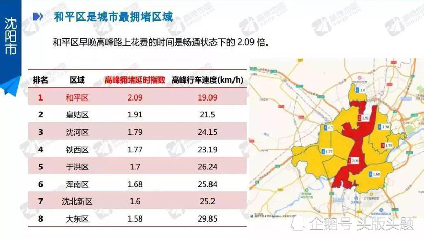 高德交通报告显示,和平区是沈阳城市最拥堵区域,其次是皇姑区,沈河区.