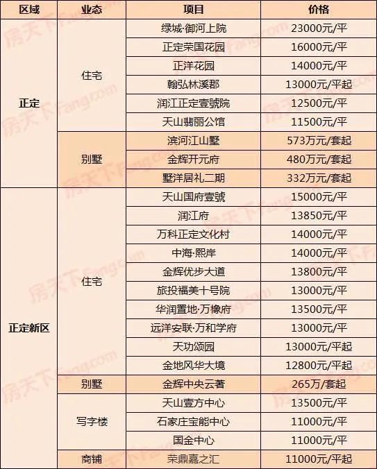 疫情期间石家庄房价走势如何?各在售项目最新价格表来