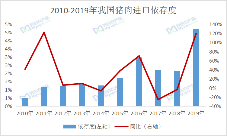 1,猪肉进口量增加 依存度上升