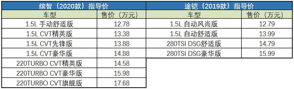 新款缤智,上汽大众途铠