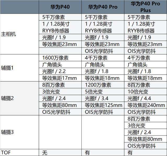 华为p40药丸?预定量等于销量?大招没放,不一定!