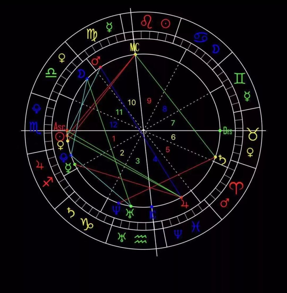 星盘,古典占星,星盘分析