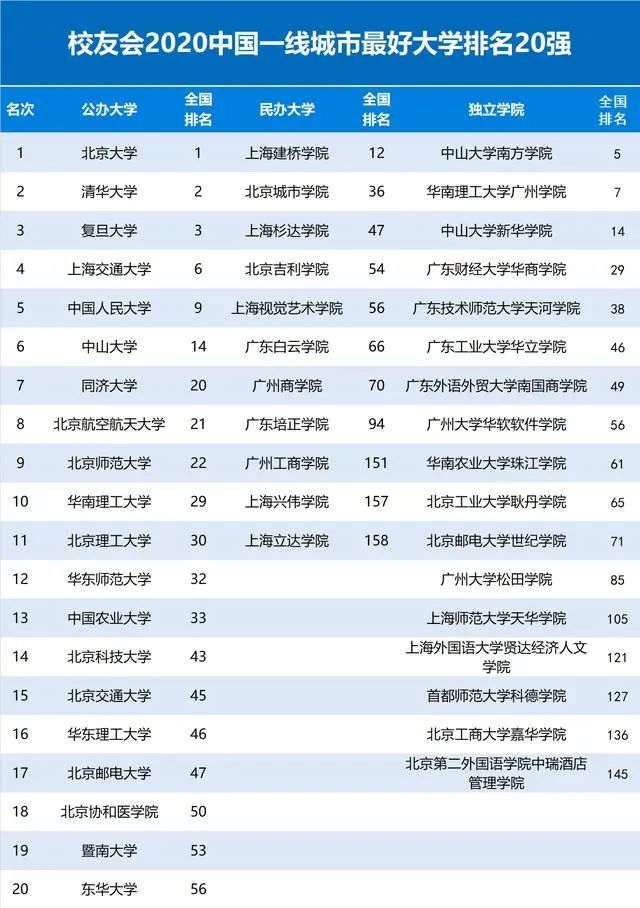 2020中国一线城市最好大学排名公布,北京大学第一