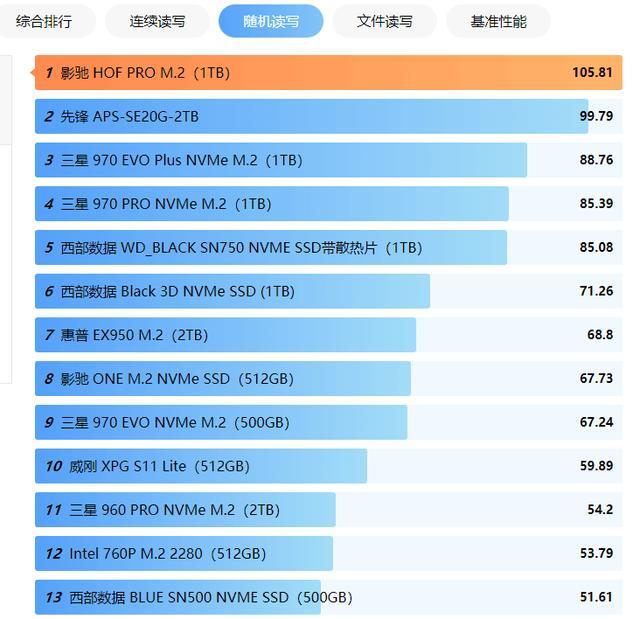 2020年最新固态天梯图,三星970evo 排第二,第一原来是