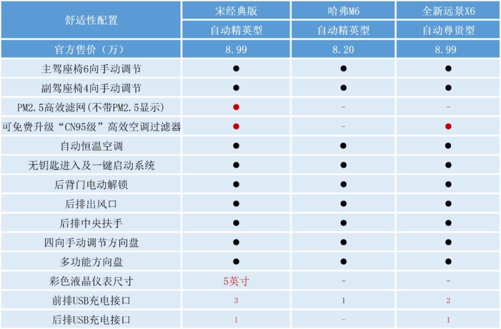 9万元预算买自动挡车型,选宋经典版,还是哈弗m6,远景x6?