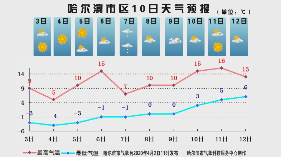 哈尔滨天气预报