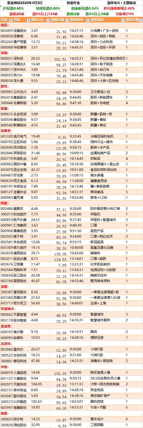 sh迪贝电气19.40 6.31 9:32:45冰箱压缩机电机1 000702.sz正虹科技5.