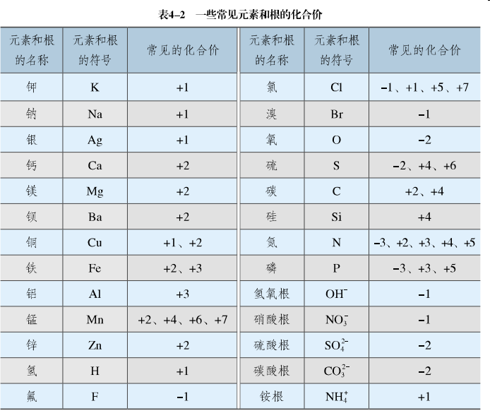 中考化学基础知识——化合价与化学式