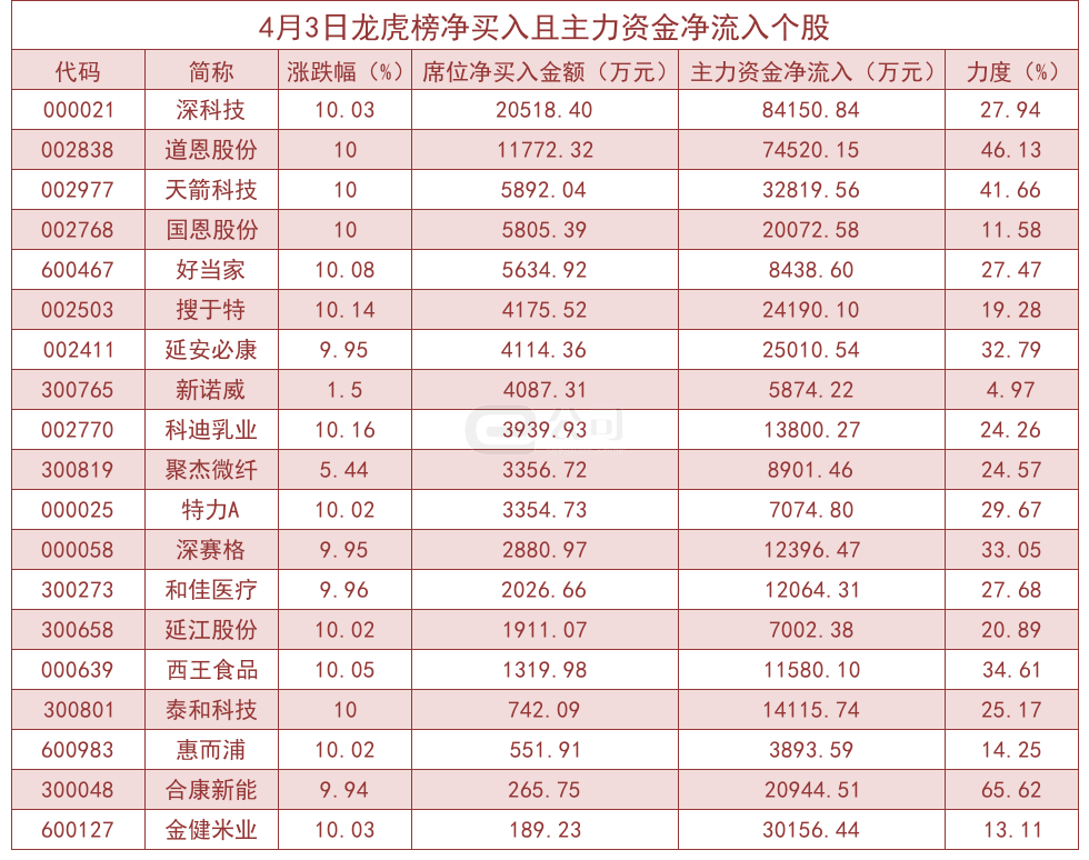净流入力度最大的个股有合康新能,道恩股份,天箭科技等,净流入力度