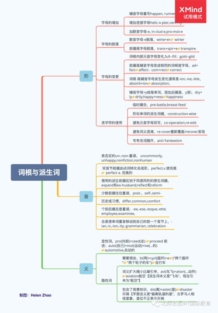 *思维导图《词根与派生词》 5.适合什么样的人群阅读?