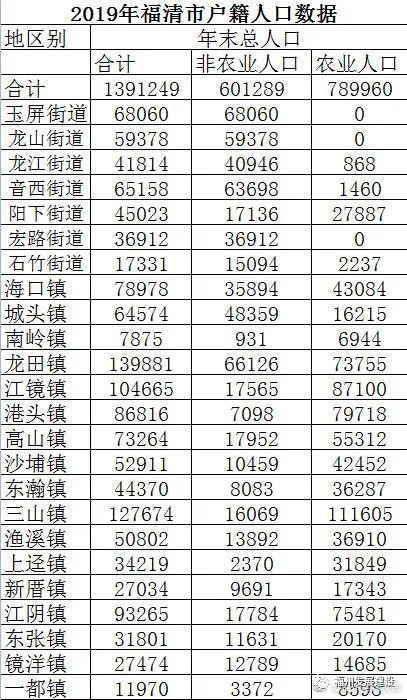 2019福清户籍人口139万,各镇街人口分布