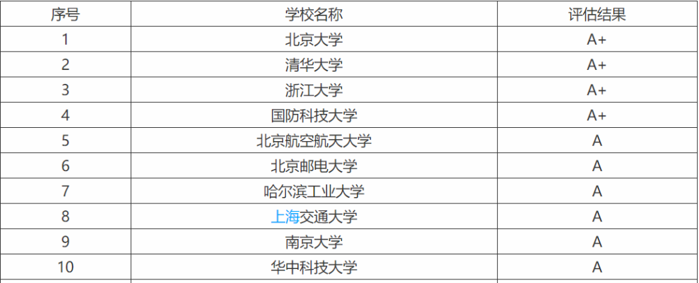 我国计算机专业最好的10所大学,实力一流,考上就是金饭碗